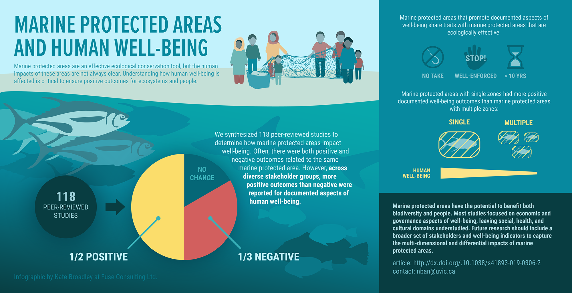 Marine protected areas can improve both human well-being and